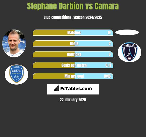 Stephane Darbion vs Camara h2h player stats