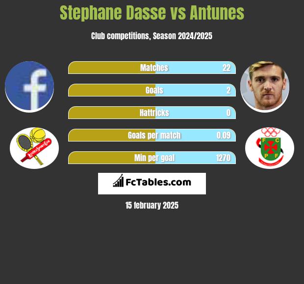 Stephane Dasse vs Antunes h2h player stats