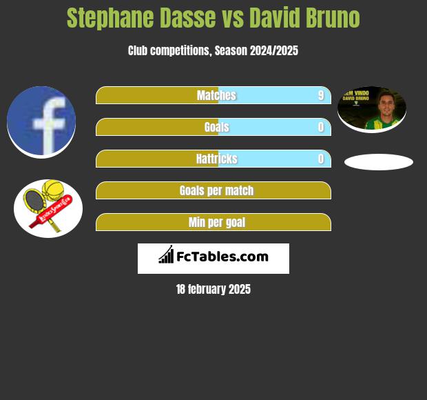 Stephane Dasse vs David Bruno h2h player stats