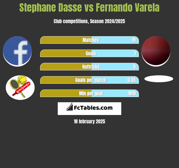 Stephane Dasse vs Fernando Varela h2h player stats