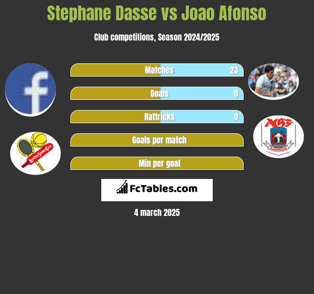 Stephane Dasse vs Joao Afonso h2h player stats