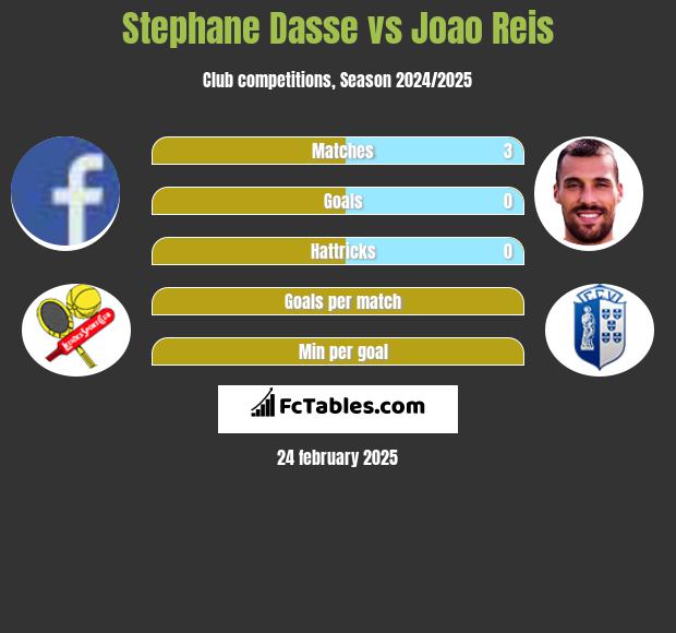 Stephane Dasse vs Joao Reis h2h player stats