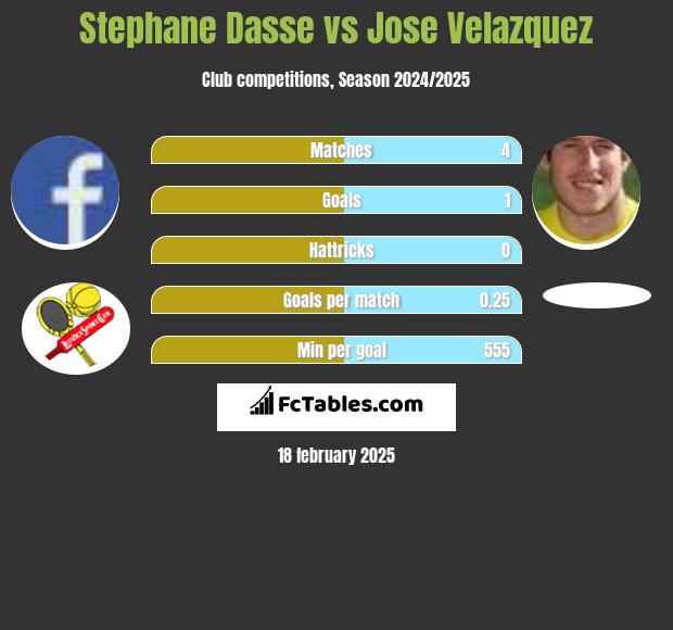 Stephane Dasse vs Jose Velazquez h2h player stats