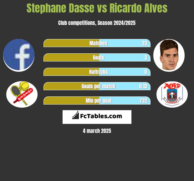 Stephane Dasse vs Ricardo Alves h2h player stats