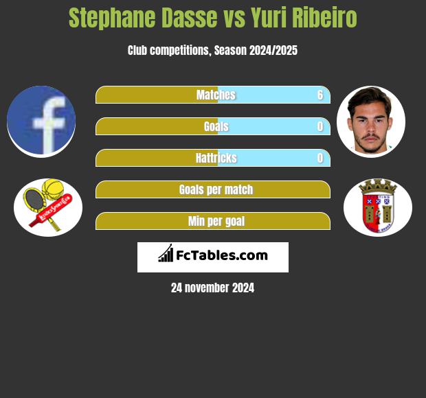 Stephane Dasse vs Yuri Ribeiro h2h player stats