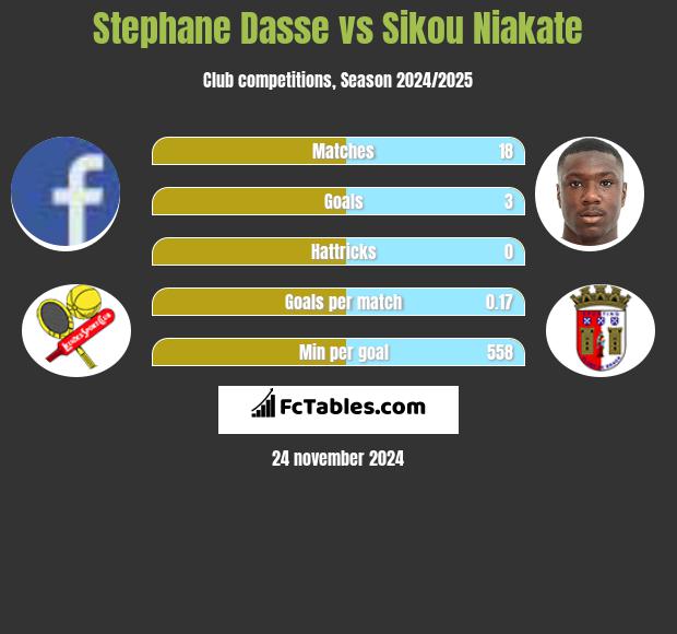 Stephane Dasse vs Sikou Niakate h2h player stats