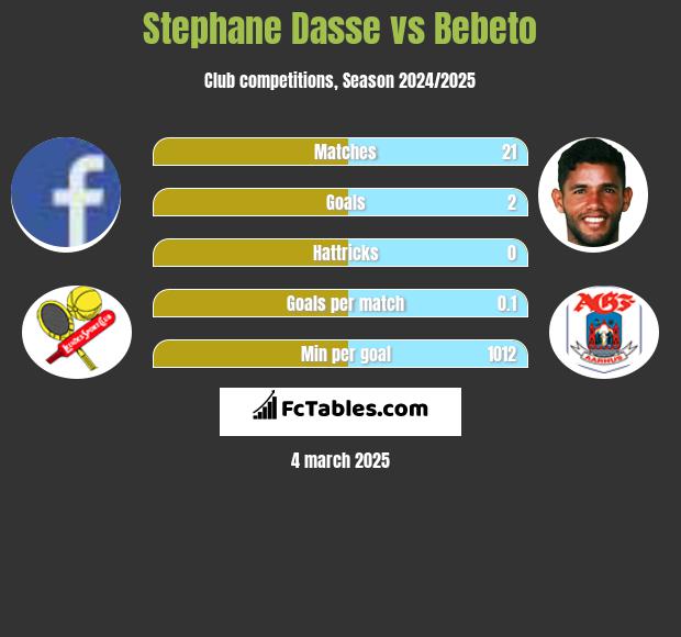 Stephane Dasse vs Bebeto h2h player stats