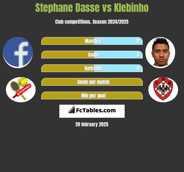 Stephane Dasse vs Klebinho h2h player stats