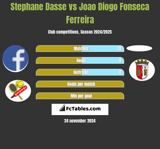 Stephane Dasse vs Joao Diogo Fonseca Ferreira h2h player stats