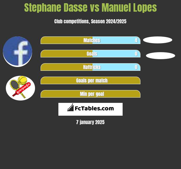 Stephane Dasse vs Manuel Lopes h2h player stats