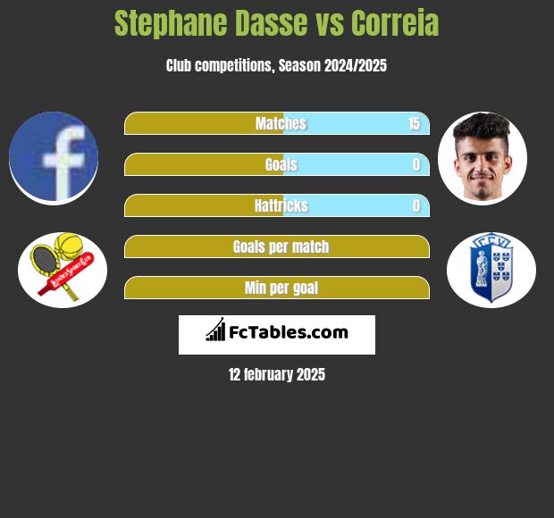 Stephane Dasse vs Correia h2h player stats