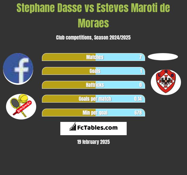 Stephane Dasse vs Esteves Maroti de Moraes h2h player stats