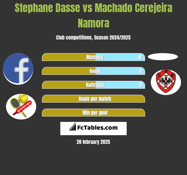 Stephane Dasse vs Machado Cerejeira Namora h2h player stats