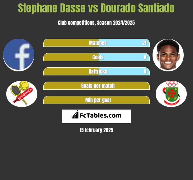 Stephane Dasse vs Dourado Santiado h2h player stats