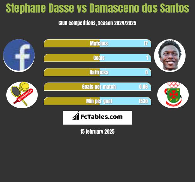 Stephane Dasse vs Damasceno dos Santos h2h player stats