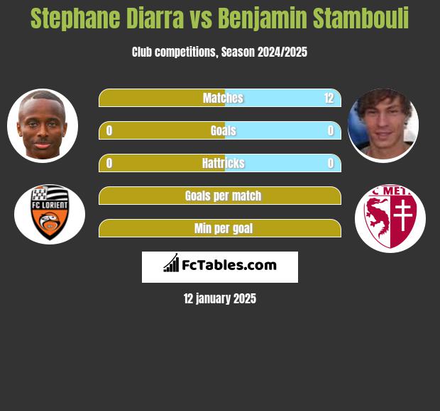 Stephane Diarra vs Benjamin Stambouli h2h player stats