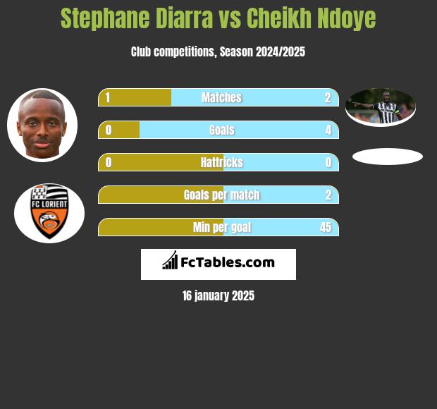 Stephane Diarra vs Cheikh Ndoye h2h player stats