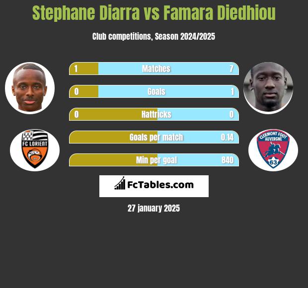 Stephane Diarra vs Famara Diedhiou h2h player stats