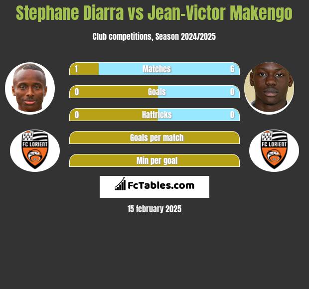 Stephane Diarra vs Jean-Victor Makengo h2h player stats