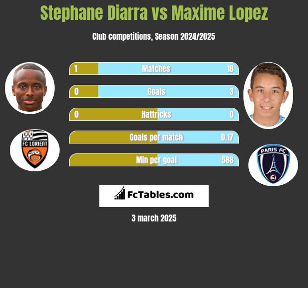 Stephane Diarra vs Maxime Lopez h2h player stats