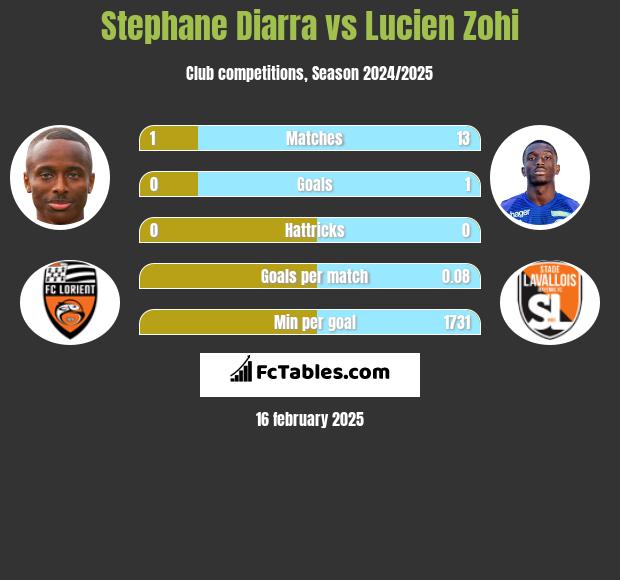 Stephane Diarra vs Lucien Zohi h2h player stats