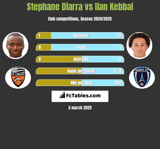 Stephane Diarra vs Ilan Kebbal h2h player stats