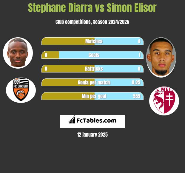 Stephane Diarra vs Simon Elisor h2h player stats