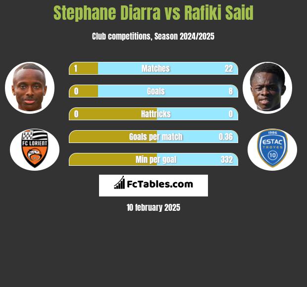 Stephane Diarra vs Rafiki Said h2h player stats