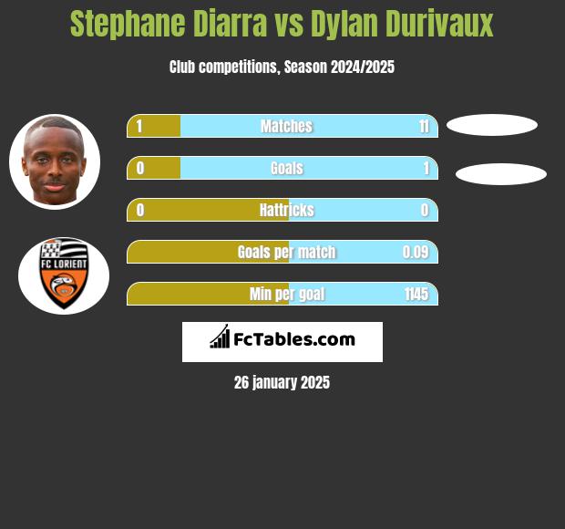 Stephane Diarra vs Dylan Durivaux h2h player stats