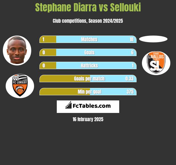 Stephane Diarra vs Sellouki h2h player stats