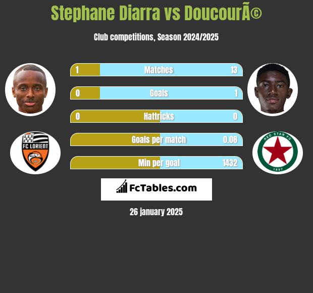 Stephane Diarra vs DoucourÃ© h2h player stats