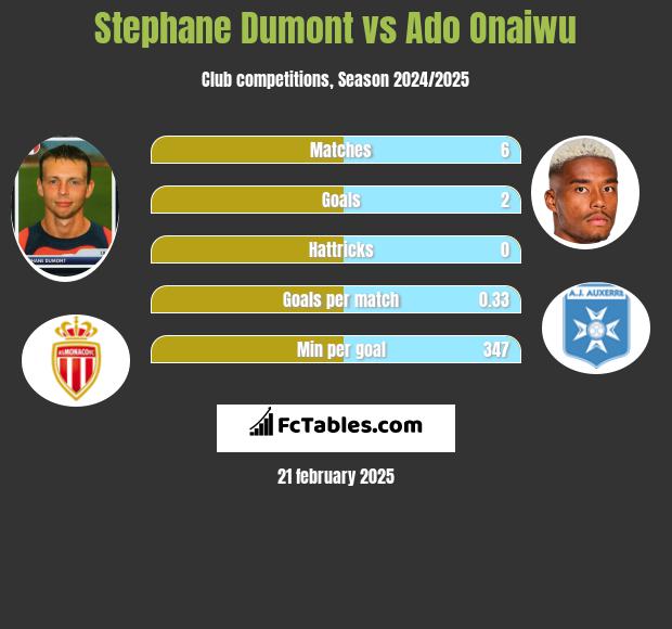 Stephane Dumont vs Ado Onaiwu h2h player stats