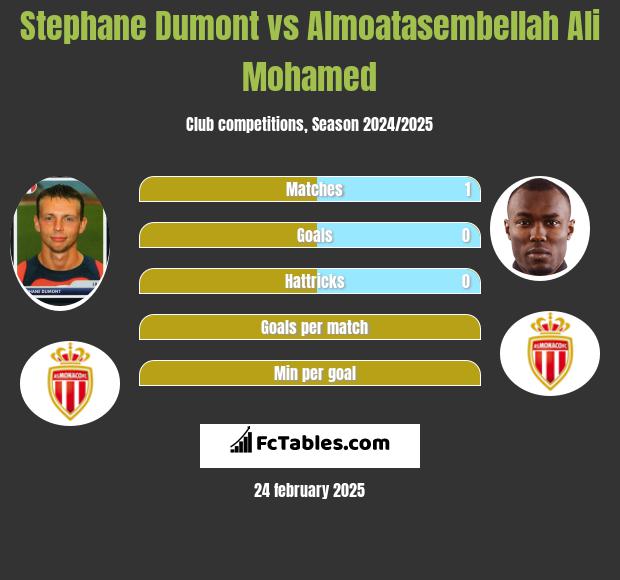 Stephane Dumont vs Almoatasembellah Ali Mohamed h2h player stats