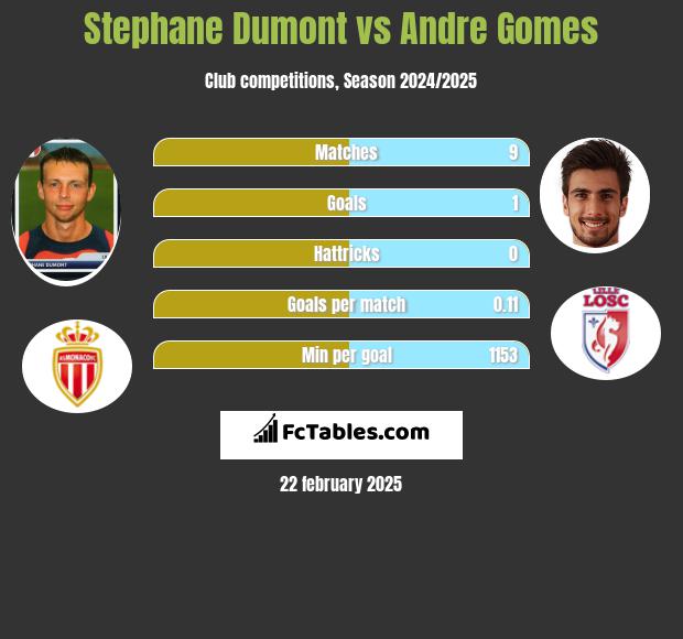 Stephane Dumont vs Andre Gomes h2h player stats