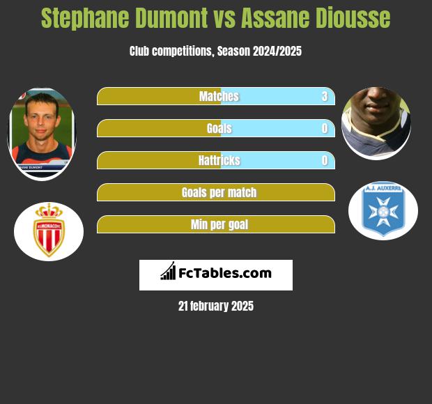 Stephane Dumont vs Assane Diousse h2h player stats