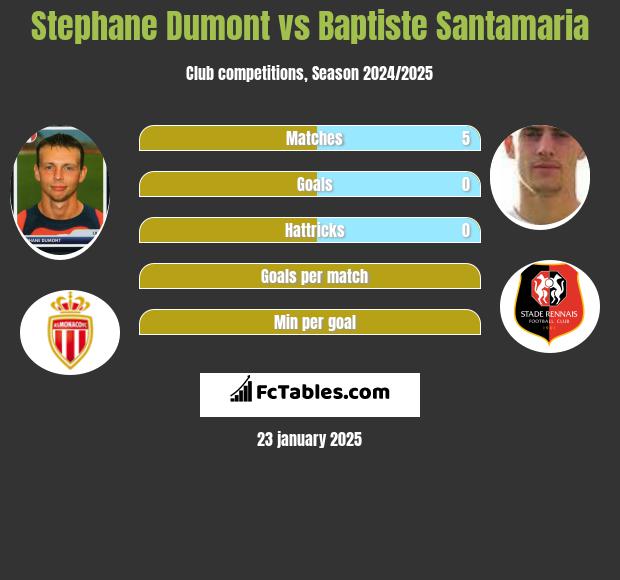 Stephane Dumont vs Baptiste Santamaria h2h player stats