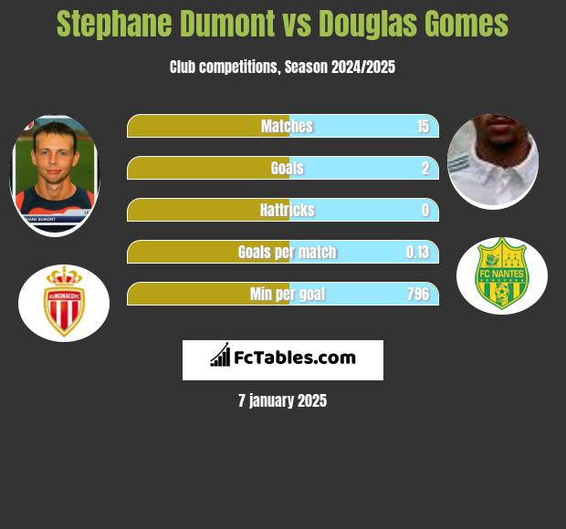 Stephane Dumont vs Douglas Gomes h2h player stats