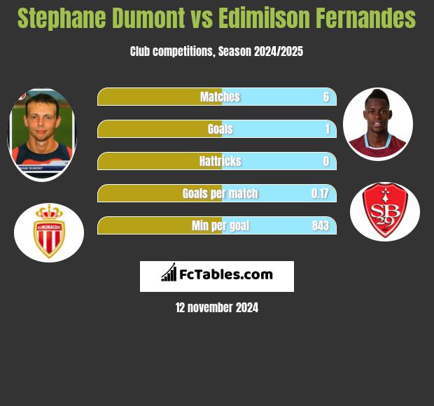 Stephane Dumont vs Edimilson Fernandes h2h player stats