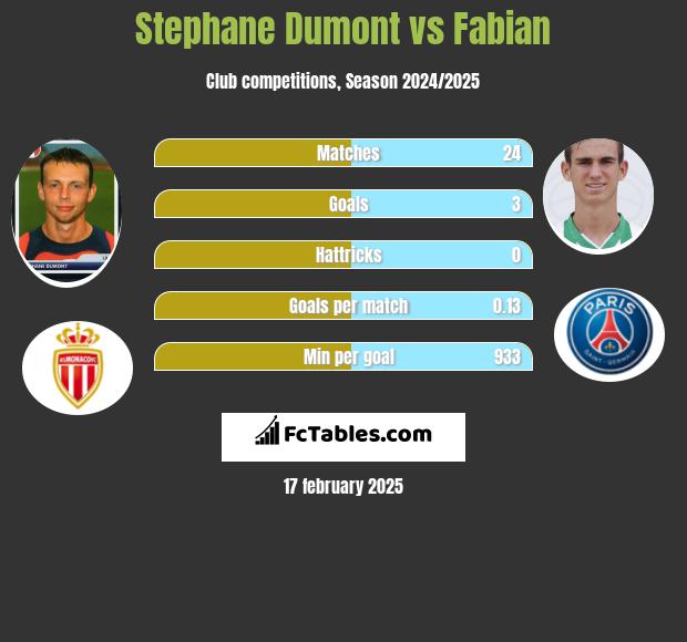 Stephane Dumont vs Fabian h2h player stats