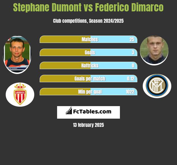 Stephane Dumont vs Federico Dimarco h2h player stats