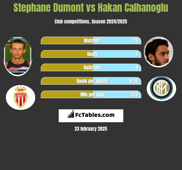 Stephane Dumont vs Hakan Calhanoglu h2h player stats