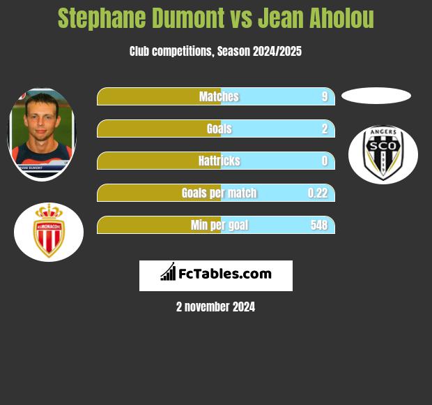 Stephane Dumont vs Jean Aholou h2h player stats