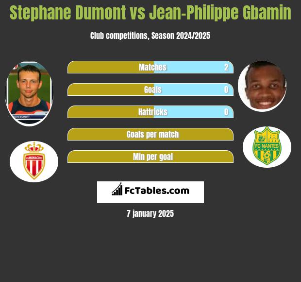 Stephane Dumont vs Jean-Philippe Gbamin h2h player stats