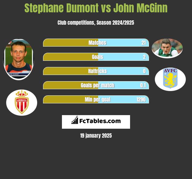 Stephane Dumont vs John McGinn h2h player stats