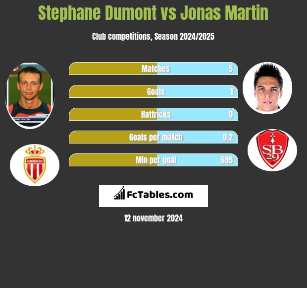 Stephane Dumont vs Jonas Martin h2h player stats