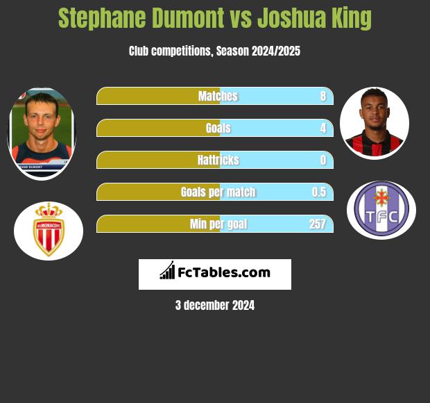 Stephane Dumont vs Joshua King h2h player stats