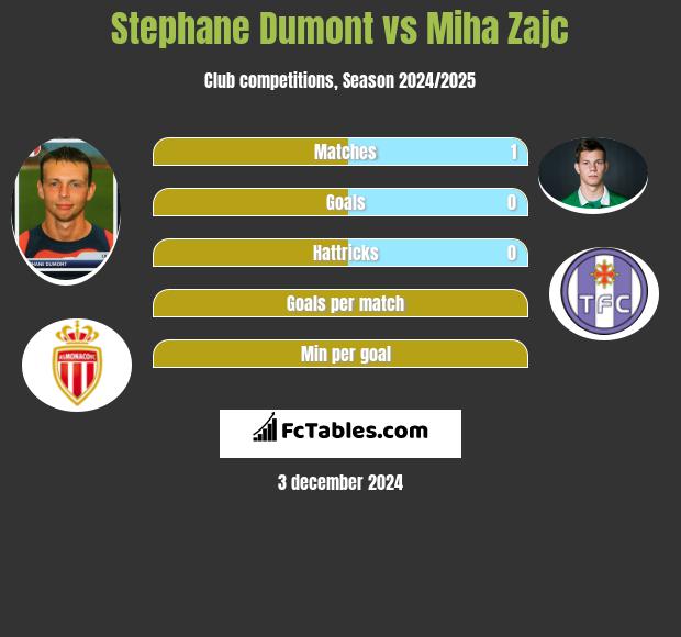 Stephane Dumont vs Miha Zajc h2h player stats