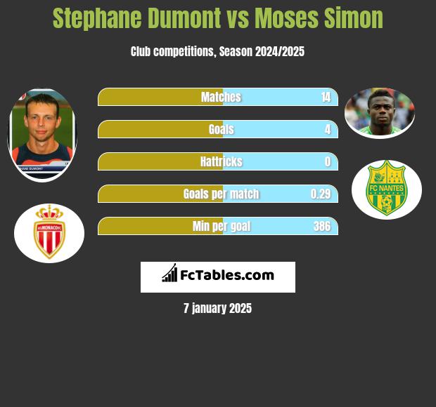 Stephane Dumont vs Moses Simon h2h player stats