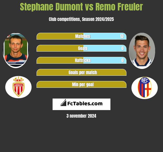 Stephane Dumont vs Remo Freuler h2h player stats