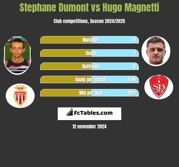 Stephane Dumont vs Hugo Magnetti h2h player stats